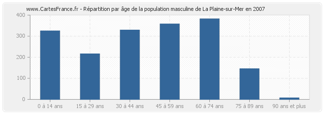Répartition par âge de la population masculine de La Plaine-sur-Mer en 2007